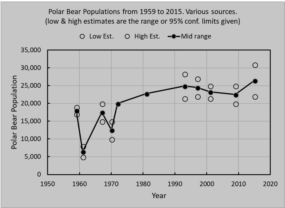 Polar Bear Numbers Graph