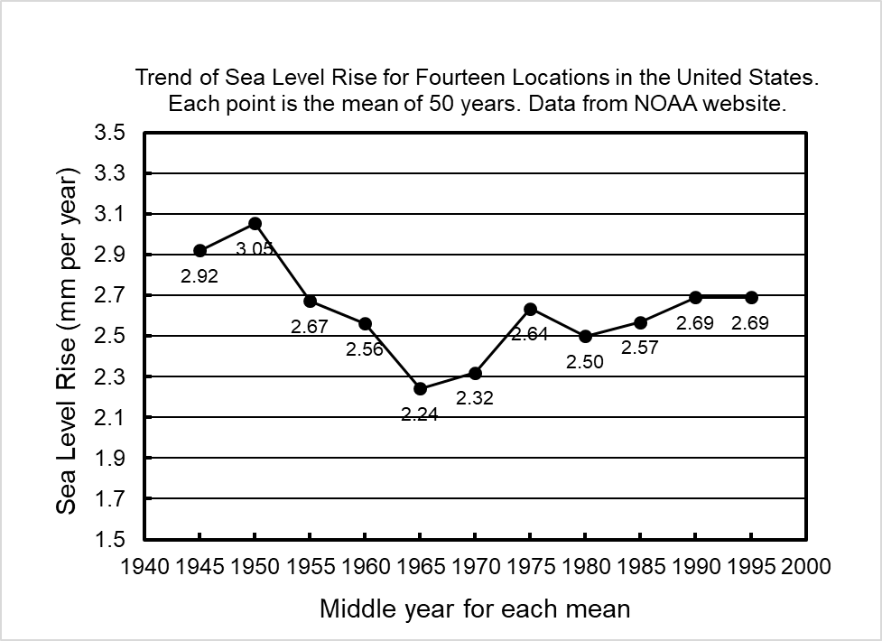 despite-the-hype-changes-in-sea-level-turn-on-a-dime-georgia-public