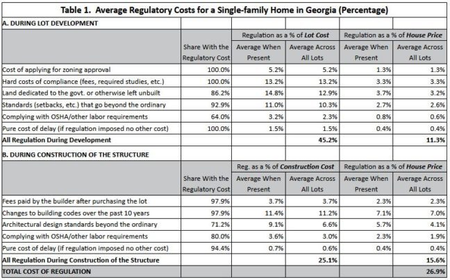 Government Regulation in the Price of a New Home: Georgia